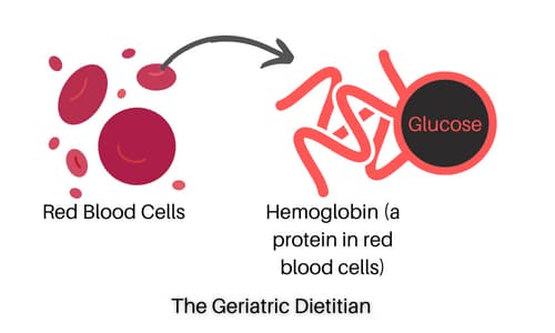 Hba1c hemoglobin