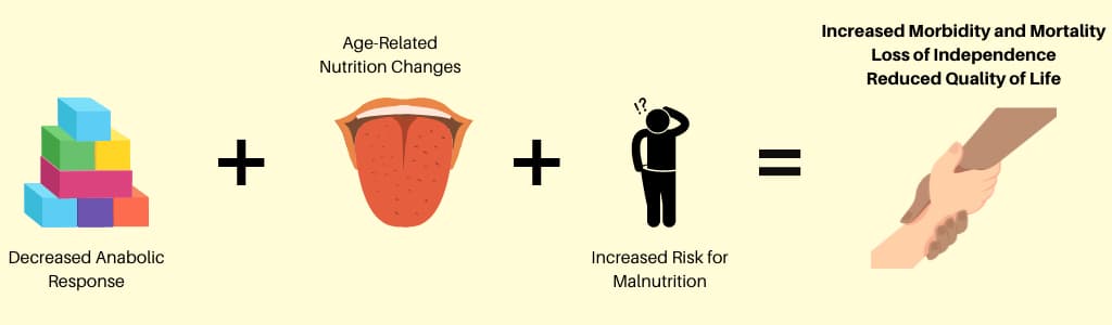 Malnutrition