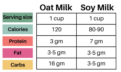 Oat Milk vs Soy Milk Nutrient Breakdown.