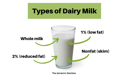 Types of Dairy Milk for the Elderly: whole milk, 2% (reduced fat), 1% (low fat), and nonfat (skim).