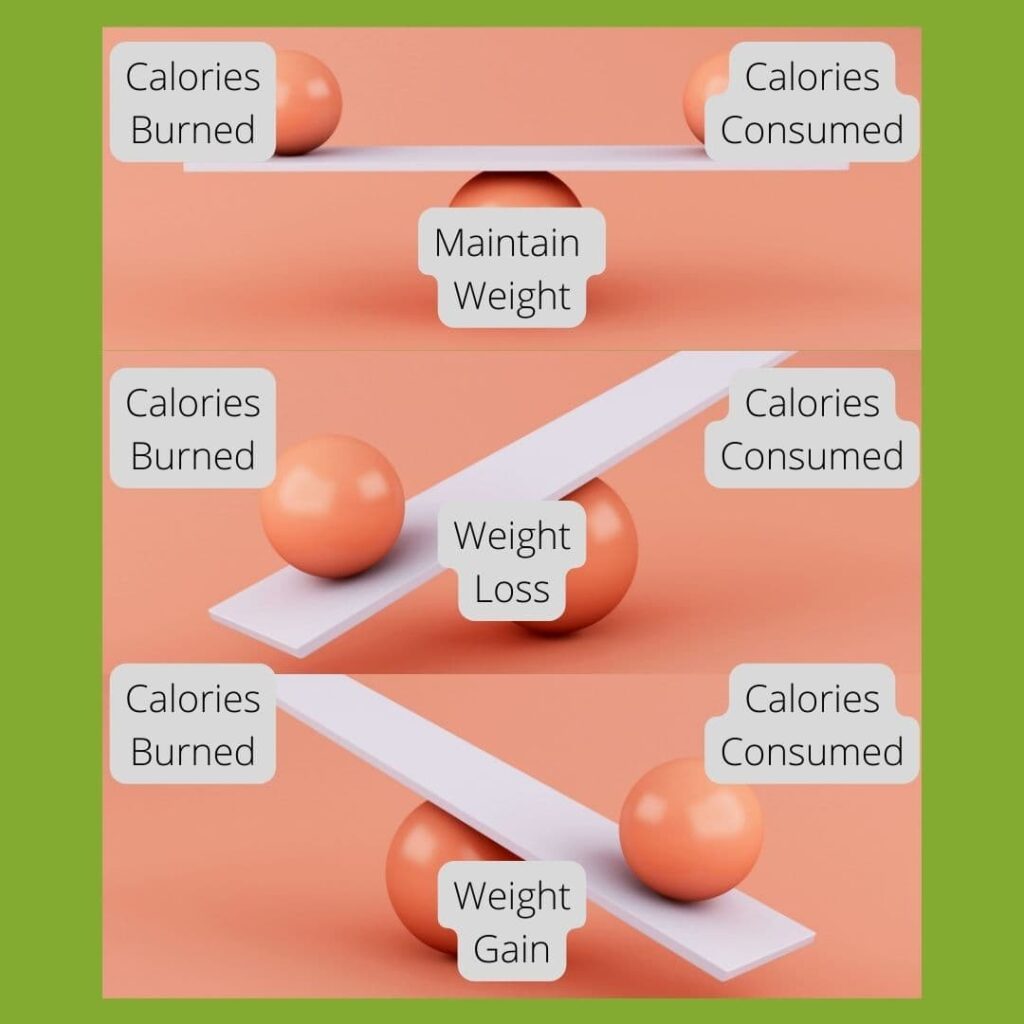 calories to gain weight or lose weight- images scales showing calories burned versus calories consumed and impact on weight